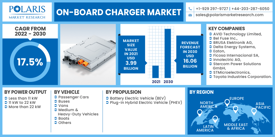 On-board Charger Market 2030
