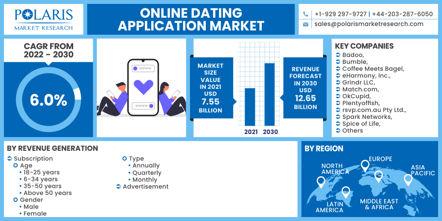 Online Dating Application Market 2030