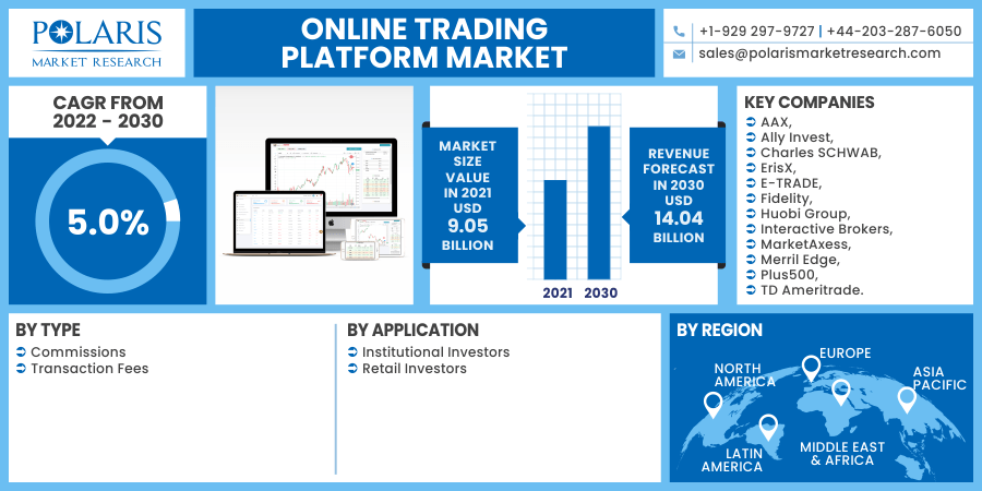 Online Trading Platform Market 2030