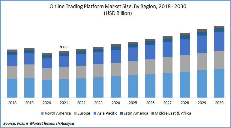 Online Trading Platform Market Size