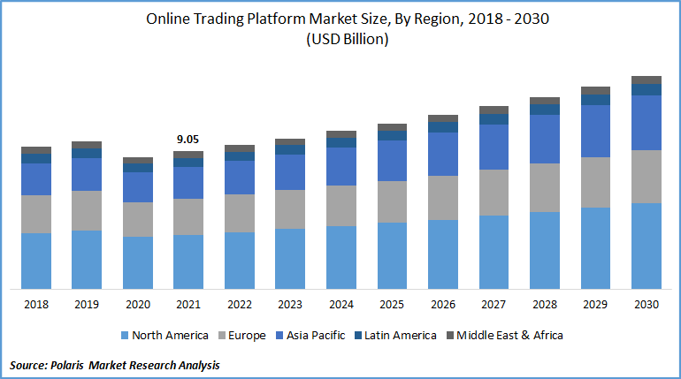 Online Trading Platform Market Size Global Report, 2022 - 2030