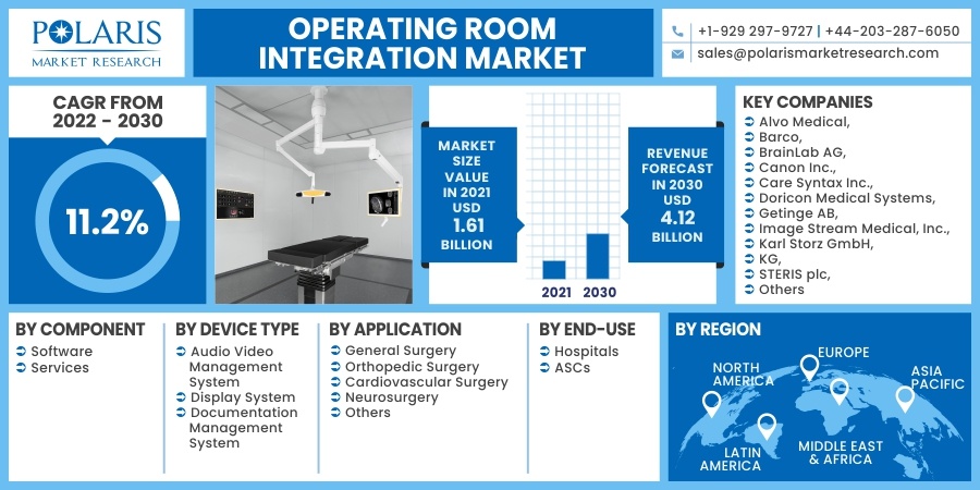 Operating Room Integration Market 2030