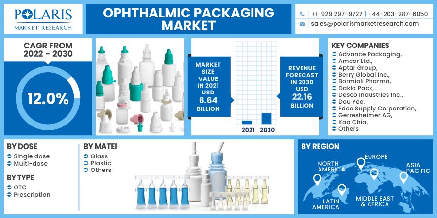 Ophthalmic Packaging Market 2030