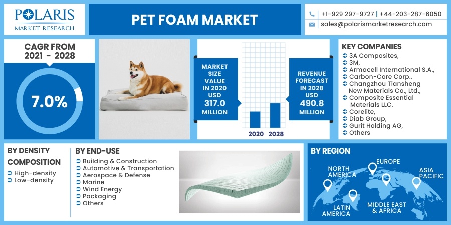 PET Foam Market