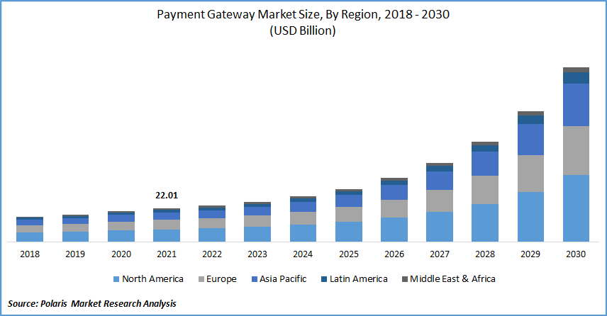 Payment Gateway Market Size
