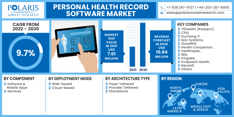 Personal Health Record Software Market 2030