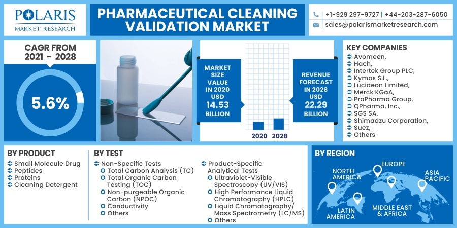 Pharmaceutical Cleaning Validation Market 2030