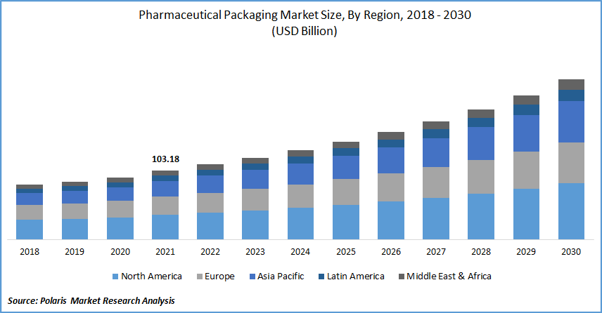 Paper Packaging Market Share Analysis Report, 2032