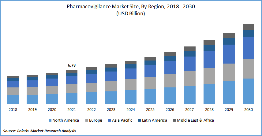 Pharmacovigilance Market Size
