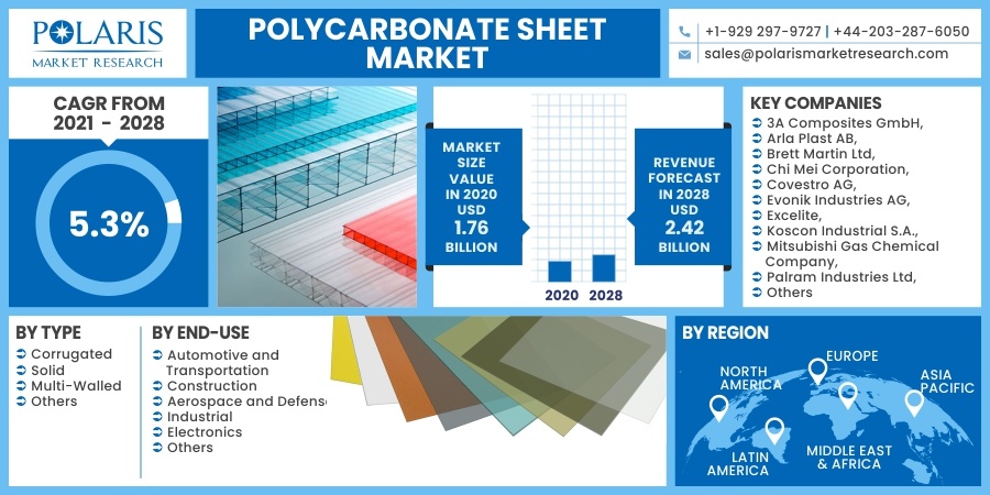 Polycarbonate Sheet Market