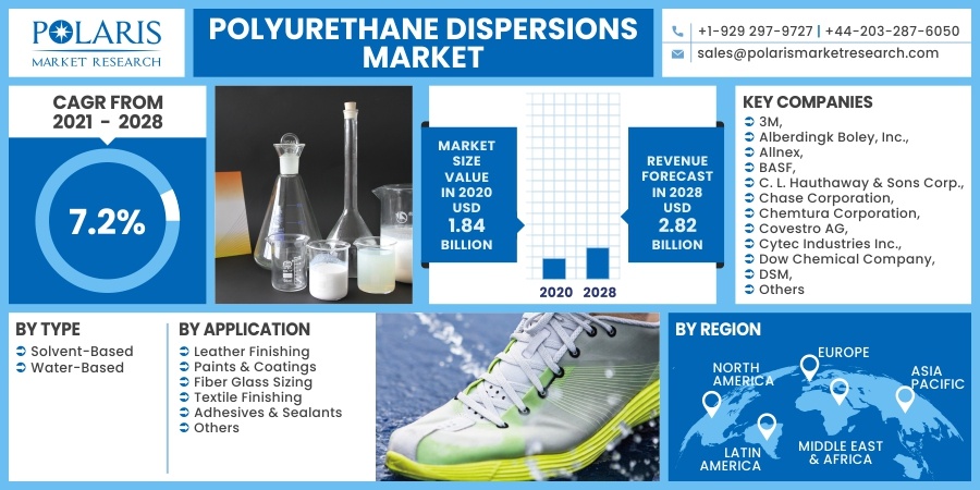 Polyurethane Dispersions Market 2030