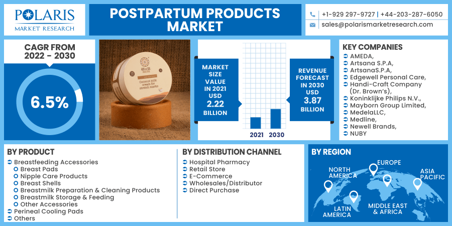 Postpartum Products Market 2030