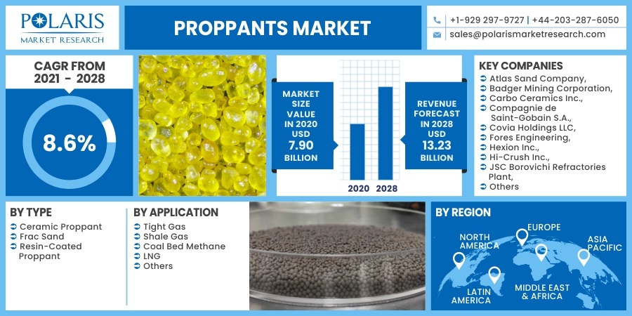 Proppants Market 2030