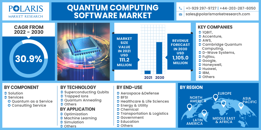 Quantum Computing Software Market 2030