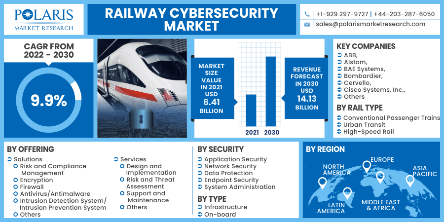 Railway Cybersecurity Market