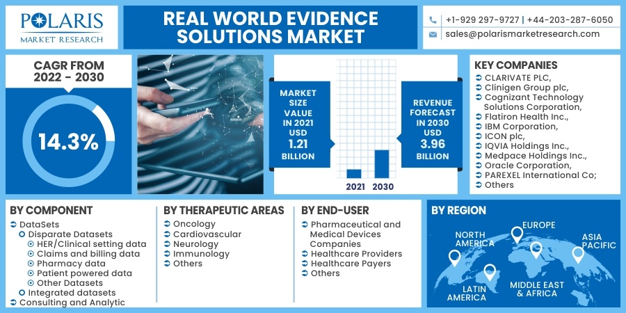 Real World Evidence Solutions Market