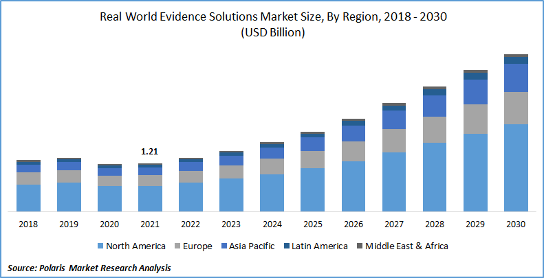 Real World Evidence Solutions Market Size