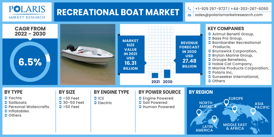 Recreational Boat Market 2030