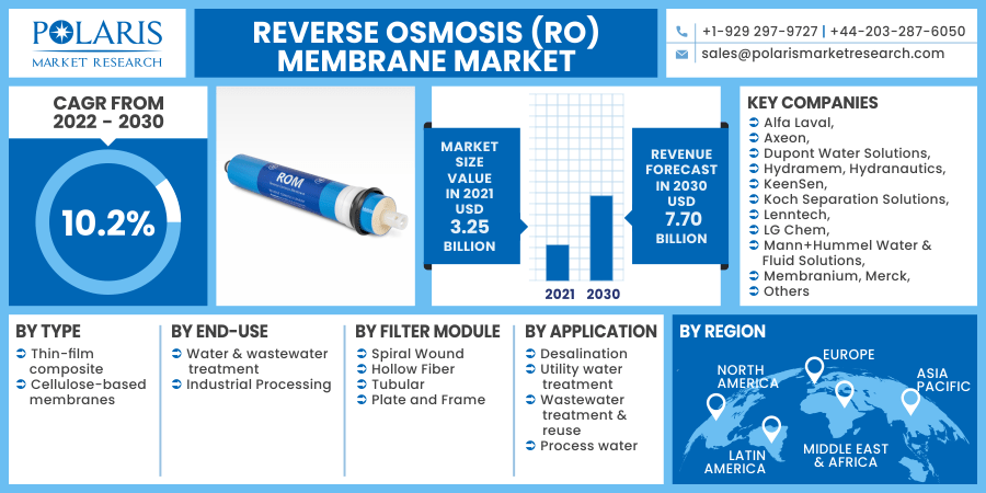 Reverse Osmosis (RO) Membrane Market 2030