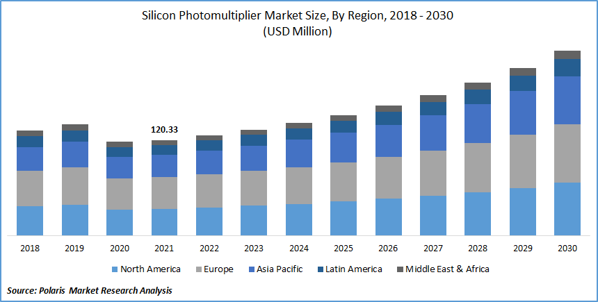Silicon Photomultiplier Market Size