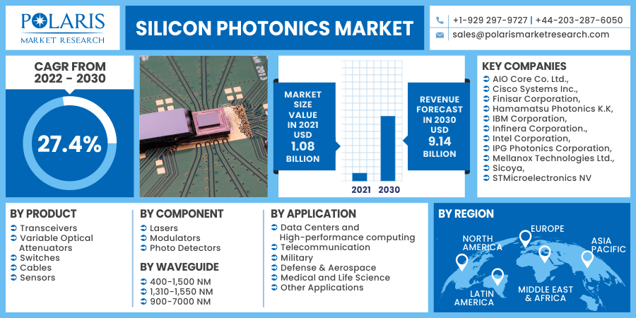 Silicon Photonics Market 2030