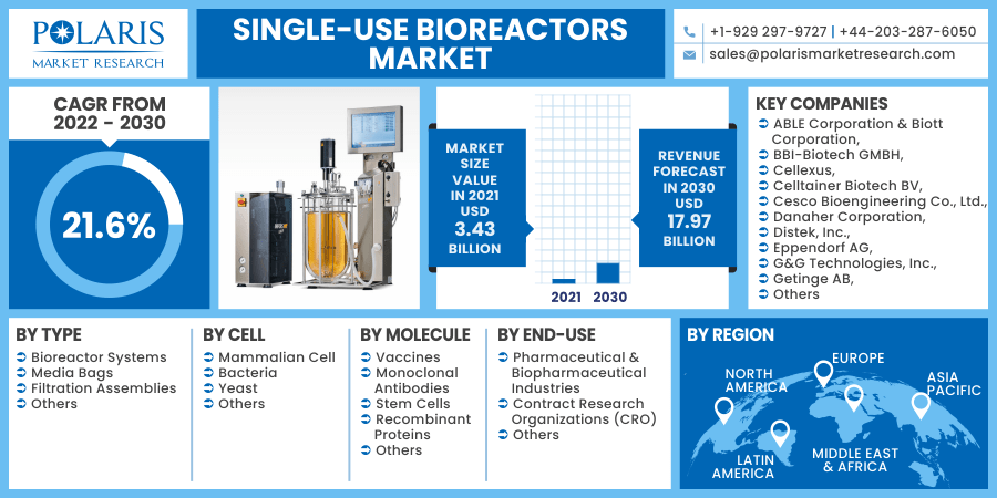Single-use Bioreactors Market 2030