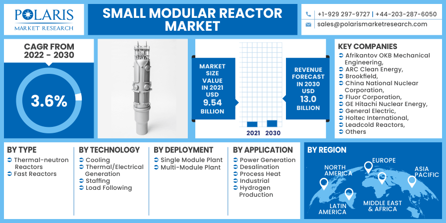 Small Modular Reactor Market 2030