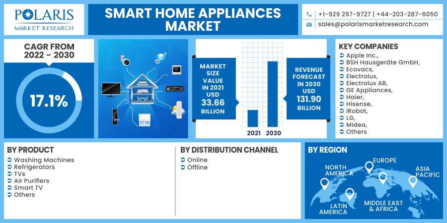 U.S. Household Appliances Market Size, Share Report, 2030