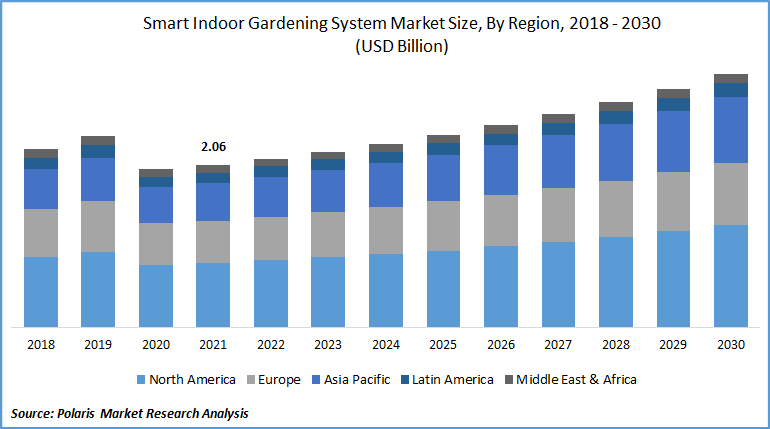 Smart Indoor Gardening System Market Size