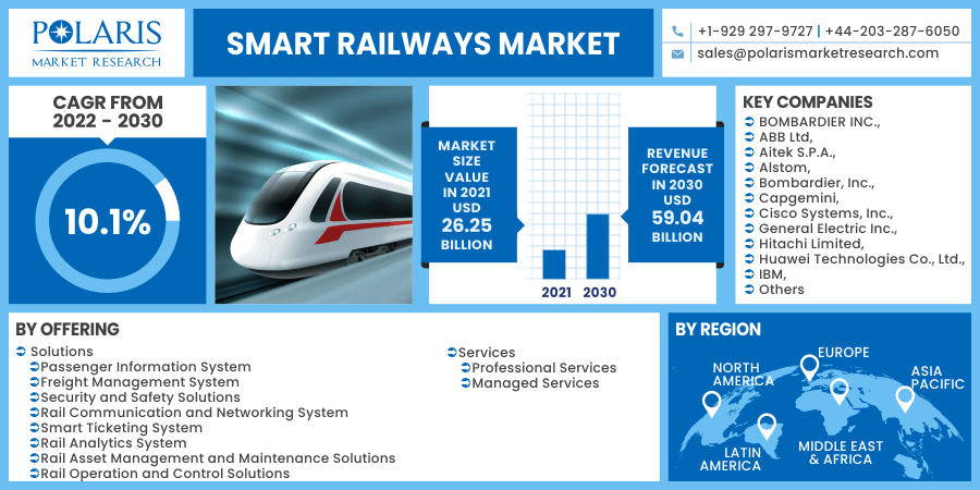 Smart Railways Market