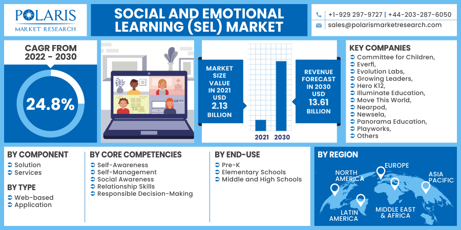 Social and Emotional Learning (SEL) Market 2030