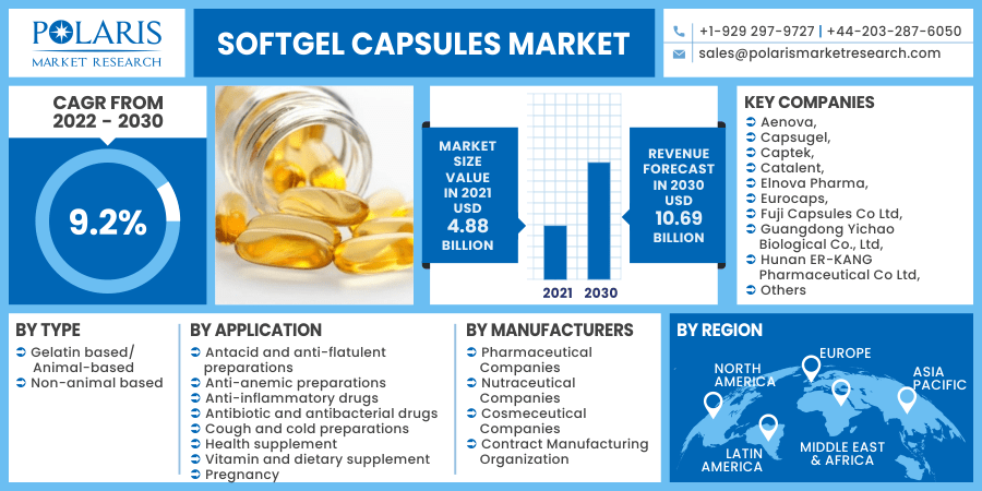 Softgel Capsules Market 2030