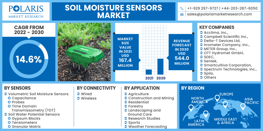 Soil Moisture Sensors Market 2030