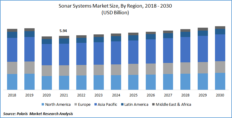 Sonar Systems Market Size