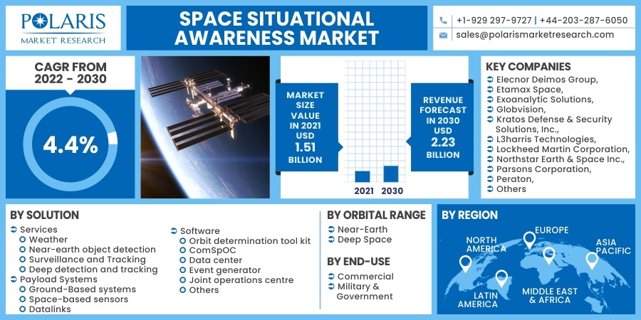 Space Situational Awareness Market 2030
