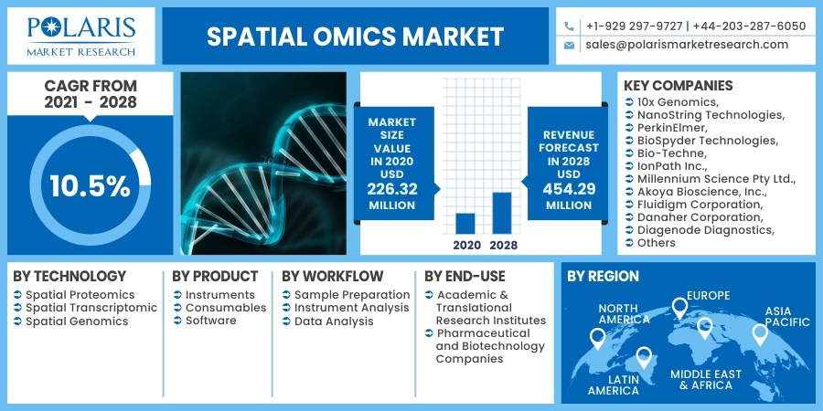 Spatial OMICS Market 2030