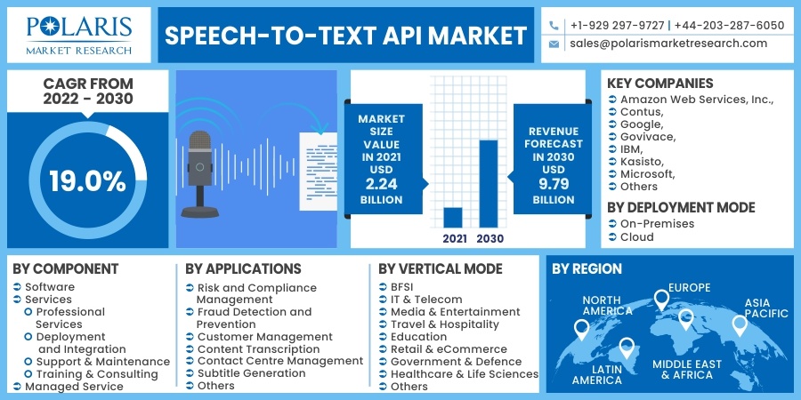 Speech-to-text API Market 2030