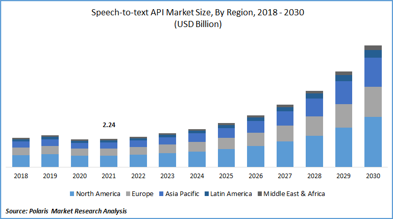 Speech-to-text API Market Size