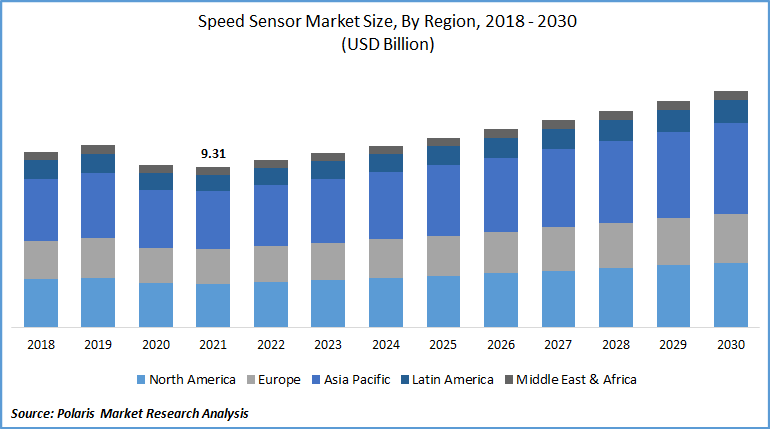 Speed Sensor Market Size