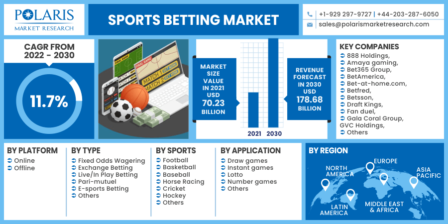 Sports Betting Market 2030