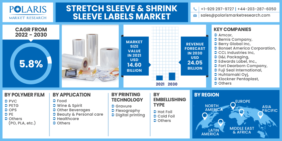 Stretch Sleeve & Shrink Sleeve Labels Market 2030