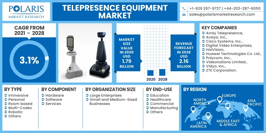 Telepresence Equipment Market 2030