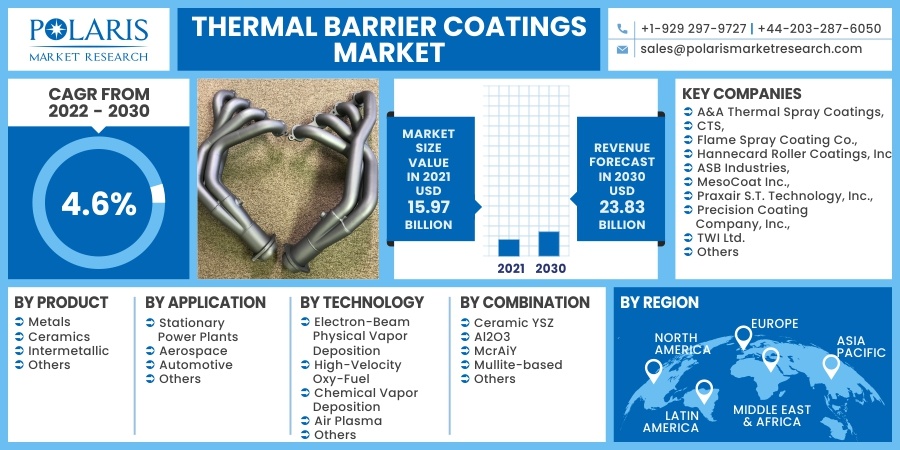 Thermal Barrier Coatings Market 2030