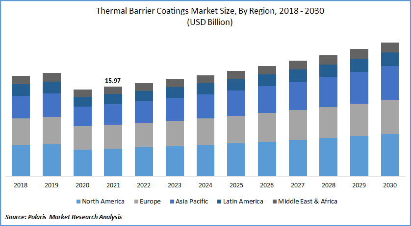 Thermal Barrier Coatings Market Size