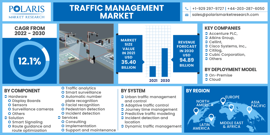 Traffic Management Market 2030