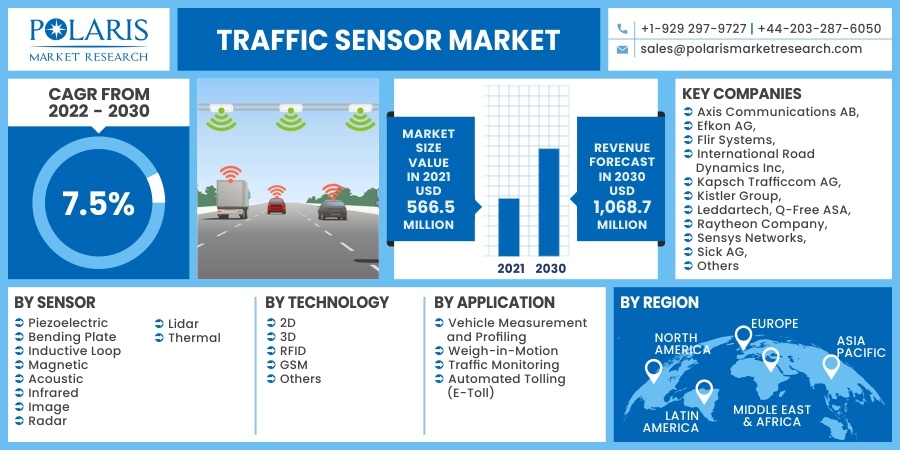 Traffic Sensor Market