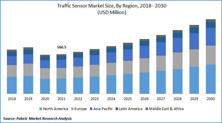 Traffic Sensor Market Size