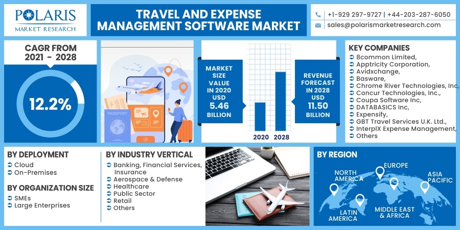 Travel And Expense Management Software Market 2030