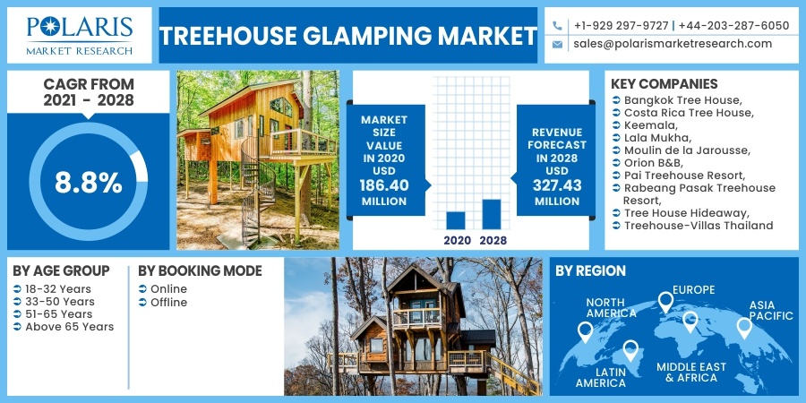 Treehouse Glamping Market