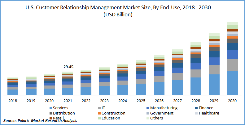 U.S. Customer Relationship Management Market Size